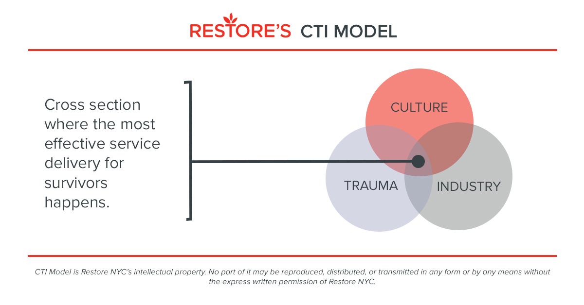 Image of Restore's CTI Model