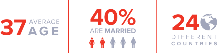 Infographic stating the average age of the women we serve is 37, 40% are married, and they are from 24 different countries