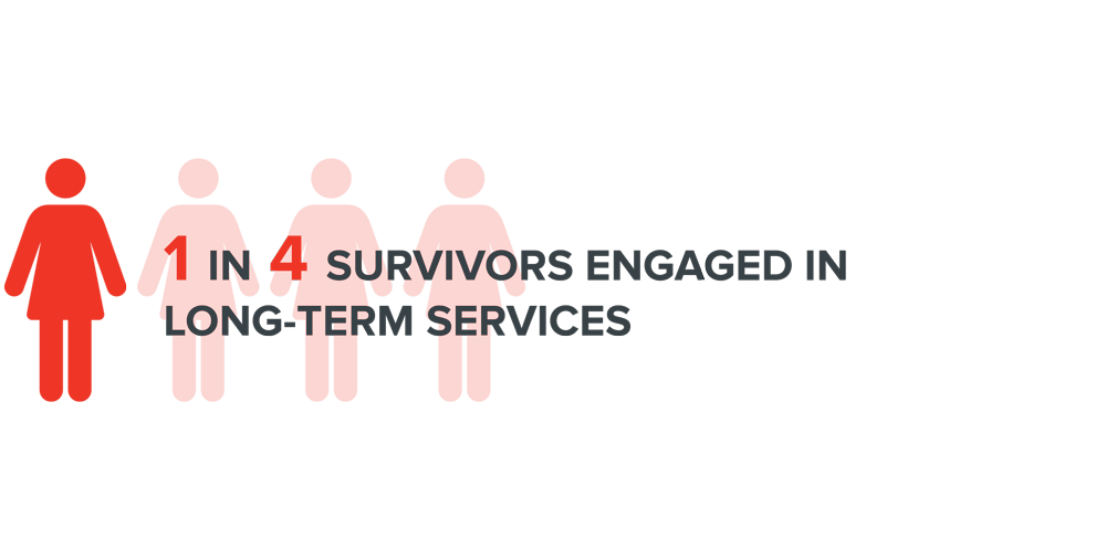 Image: 1 in 4 survivors engaged in long-term services