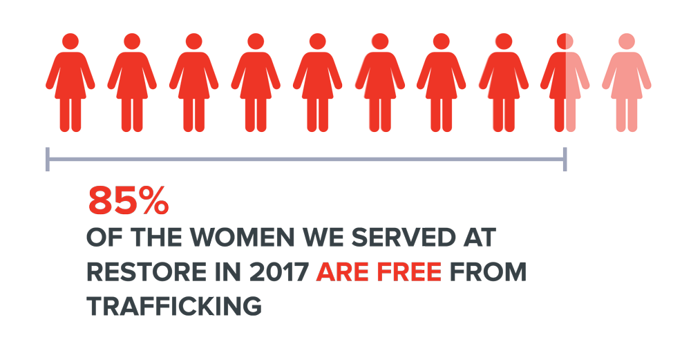 Infographic: 85% of women in 2017 are now free from trafficking